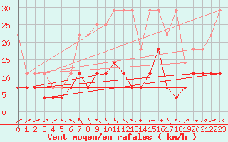 Courbe de la force du vent pour Marienberg