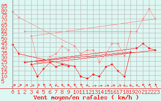 Courbe de la force du vent pour Cap Corse (2B)