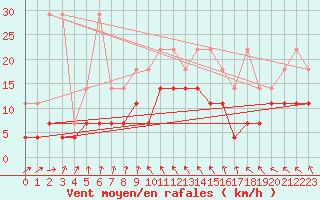 Courbe de la force du vent pour Retie (Be)