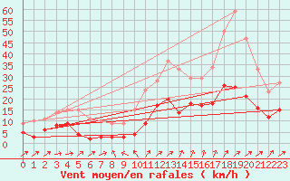 Courbe de la force du vent pour Marsillargues (34)