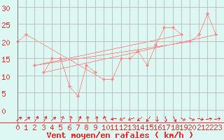 Courbe de la force du vent pour Kinloss