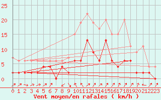 Courbe de la force du vent pour Stabio