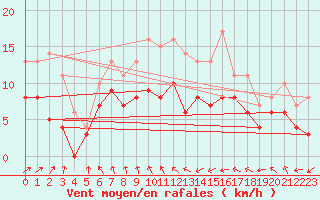 Courbe de la force du vent pour Biarritz (64)