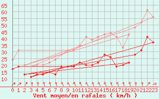 Courbe de la force du vent pour Pointe de Chassiron (17)