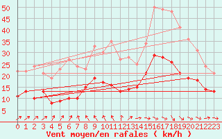 Courbe de la force du vent pour Villacoublay (78)