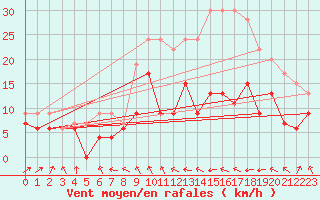 Courbe de la force du vent pour Roanne (42)