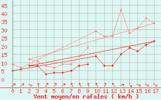 Courbe de la force du vent pour Warburg