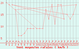 Courbe de la force du vent pour Scampton