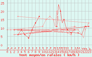 Courbe de la force du vent pour Odiham