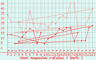 Courbe de la force du vent pour Crap Masegn