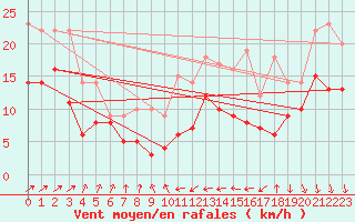 Courbe de la force du vent pour Oschatz