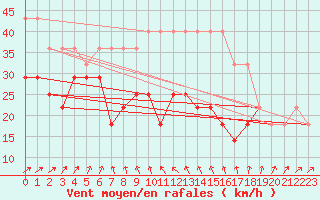 Courbe de la force du vent pour Kihnu