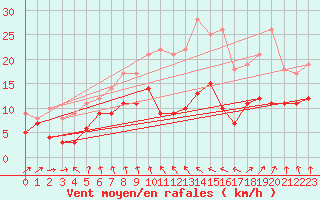 Courbe de la force du vent pour Ile de Brhat (22)