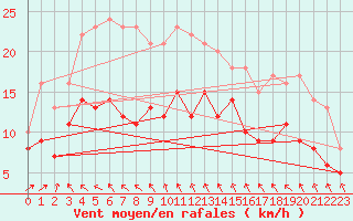Courbe de la force du vent pour Rennes (35)