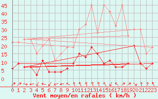 Courbe de la force du vent pour Gornergrat