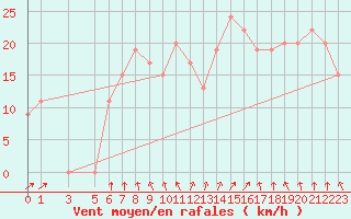 Courbe de la force du vent pour S. Valentino Alla Muta