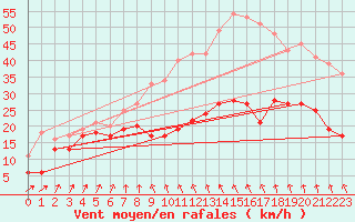 Courbe de la force du vent pour Ouessant (29)