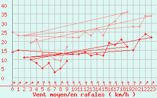 Courbe de la force du vent pour Feuchtwangen-Heilbronn