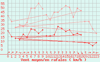 Courbe de la force du vent pour Grenoble/St-Etienne-St-Geoirs (38)