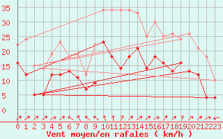 Courbe de la force du vent pour Lorient (56)
