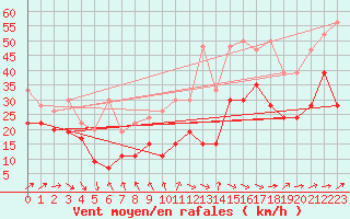 Courbe de la force du vent pour Chasseral (Sw)