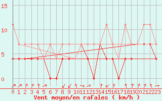 Courbe de la force du vent pour Straubing