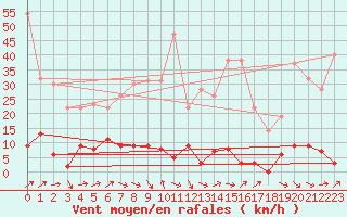 Courbe de la force du vent pour Aigleton - Nivose (38)