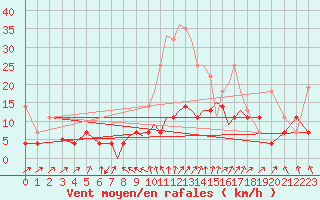 Courbe de la force du vent pour Madrid-Colmenar