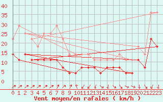 Courbe de la force du vent pour Varkaus Kosulanniemi