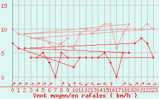 Courbe de la force du vent pour Le Puy - Loudes (43)
