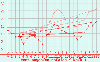 Courbe de la force du vent pour Harzgerode