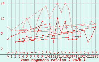 Courbe de la force du vent pour Birkelbach