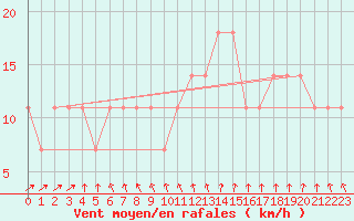 Courbe de la force du vent pour Hurbanovo