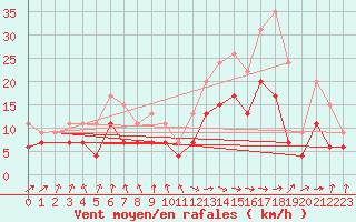 Courbe de la force du vent pour Tarbes (65)