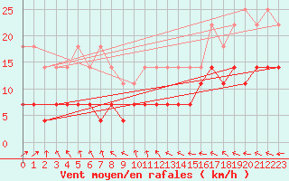 Courbe de la force du vent pour Multia Karhila