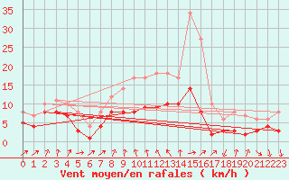 Courbe de la force du vent pour Bad Salzuflen
