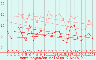 Courbe de la force du vent pour Moca-Croce (2A)
