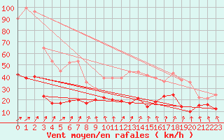 Courbe de la force du vent pour Calvi (2B)