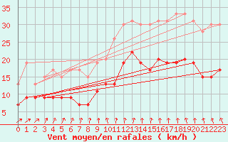 Courbe de la force du vent pour Lanvoc (29)