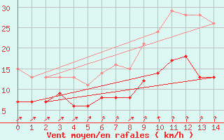 Courbe de la force du vent pour Brake