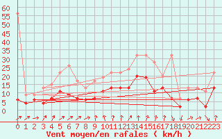 Courbe de la force du vent pour Nyon-Changins (Sw)