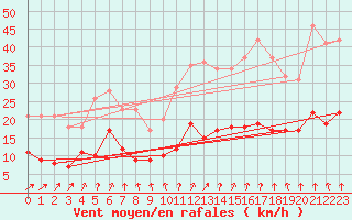 Courbe de la force du vent pour Angers-Beaucouz (49)