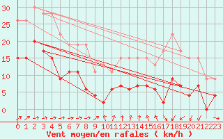 Courbe de la force du vent pour Cognac (16)