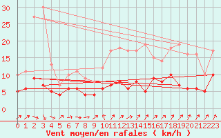 Courbe de la force du vent pour Rennes (35)