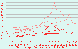 Courbe de la force du vent pour Slestat (67)