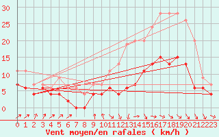 Courbe de la force du vent pour Dax (40)