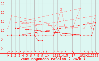 Courbe de la force du vent pour Mont-Rigi (Be)