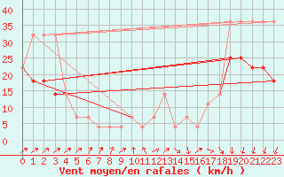 Courbe de la force du vent pour Pakri