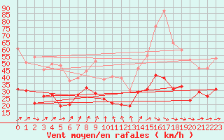 Courbe de la force du vent pour Evreux (27)