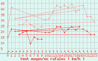 Courbe de la force du vent pour Lorient (56)